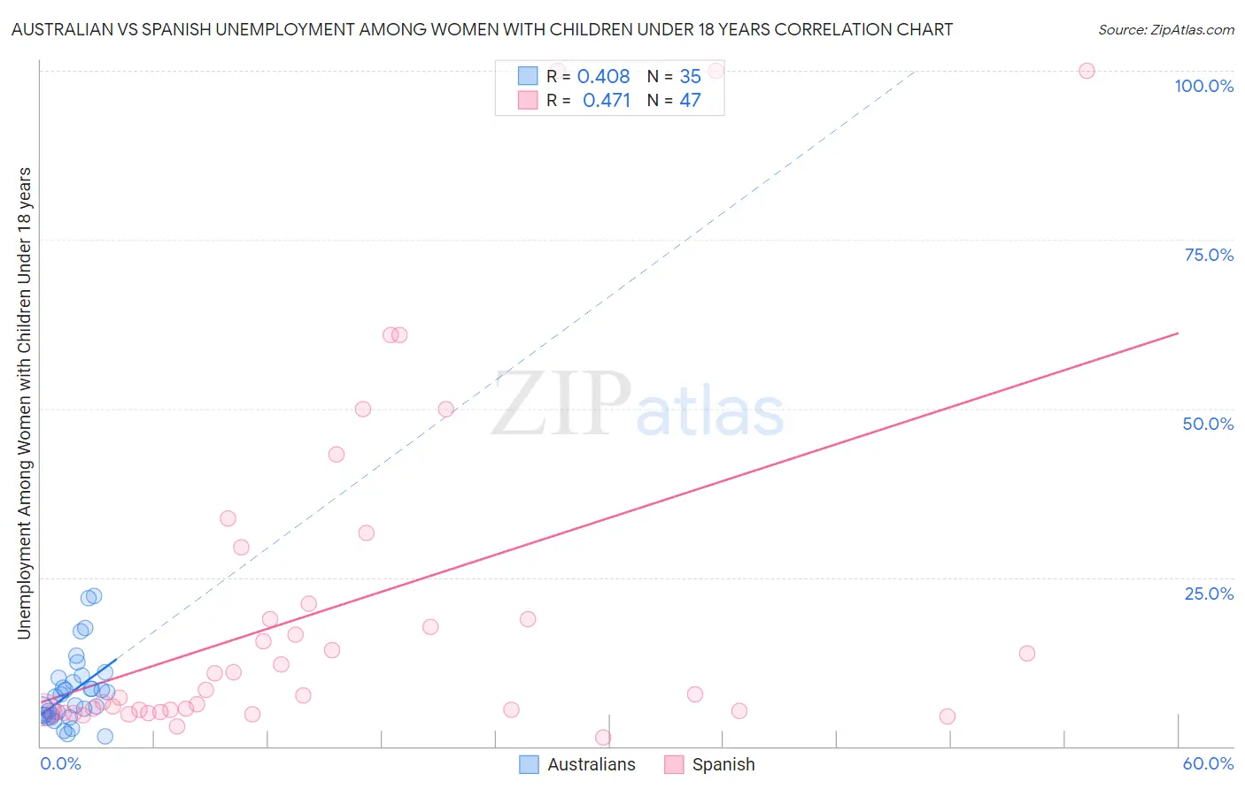Australian vs Spanish Unemployment Among Women with Children Under 18 years