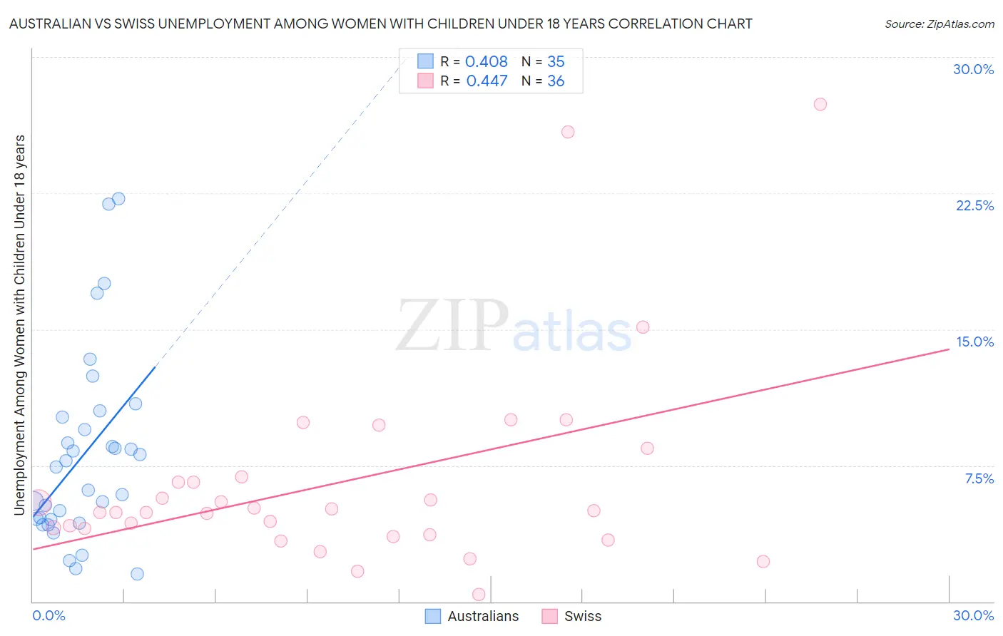 Australian vs Swiss Unemployment Among Women with Children Under 18 years