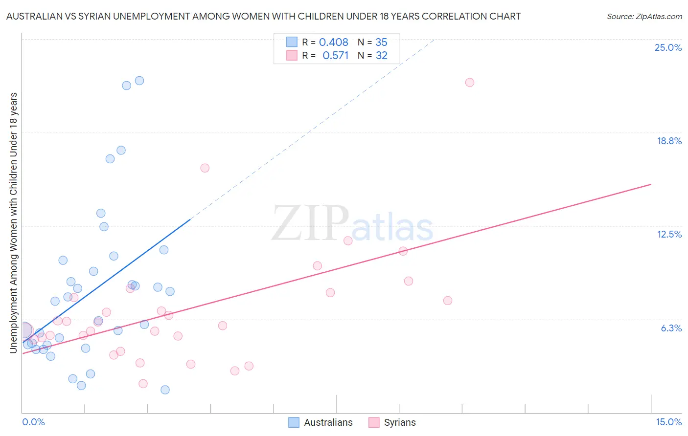 Australian vs Syrian Unemployment Among Women with Children Under 18 years