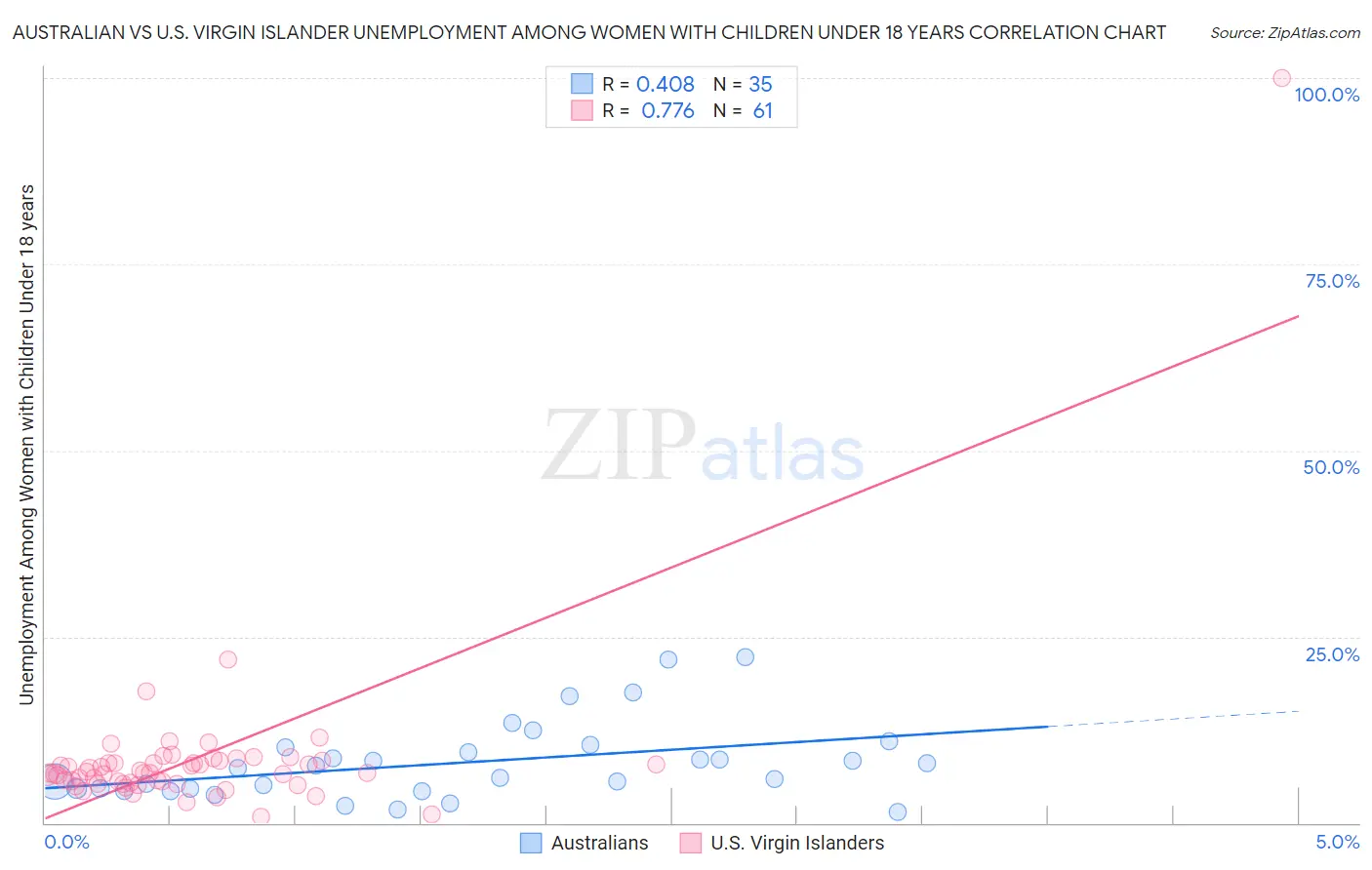 Australian vs U.S. Virgin Islander Unemployment Among Women with Children Under 18 years