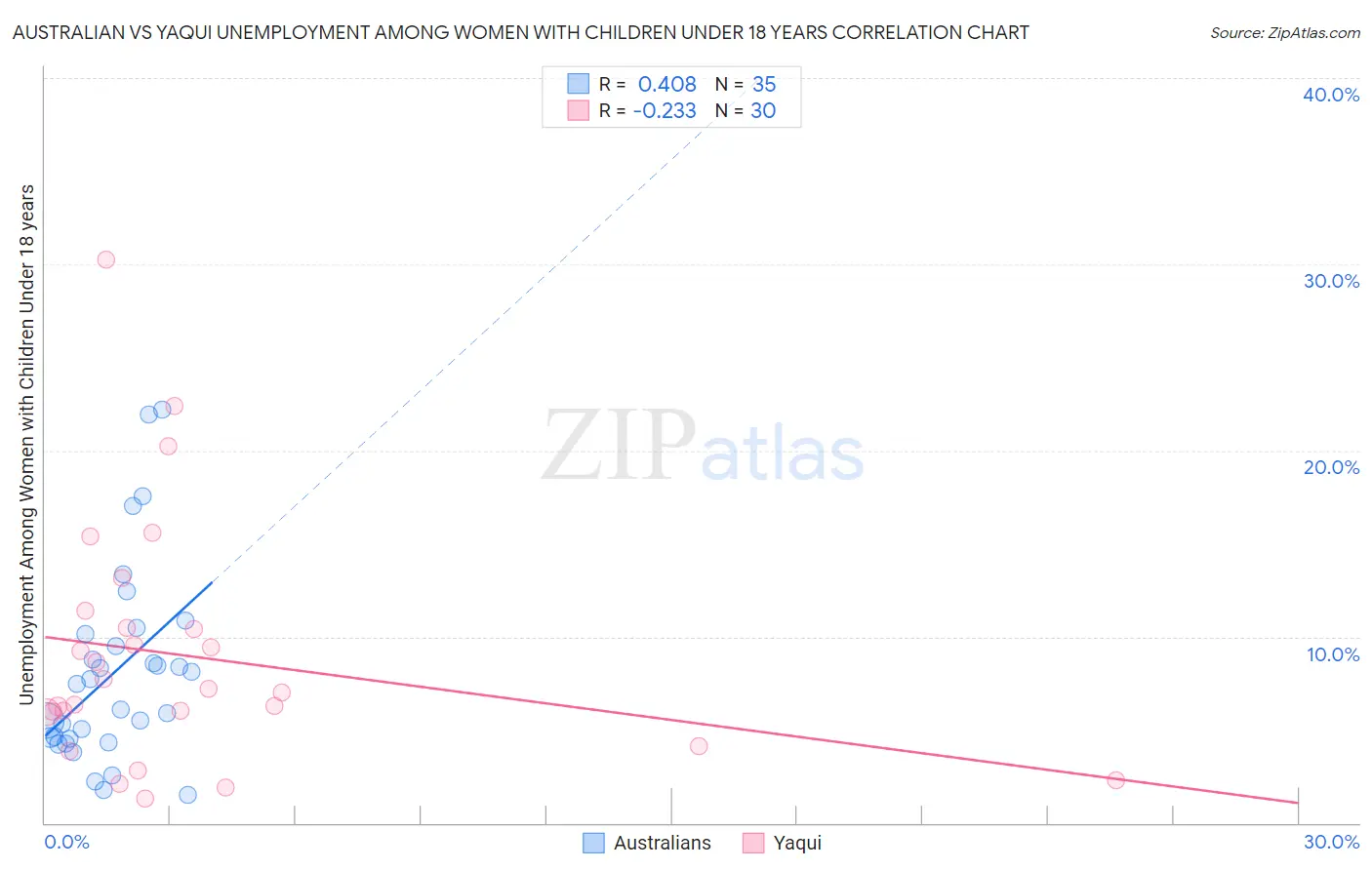 Australian vs Yaqui Unemployment Among Women with Children Under 18 years