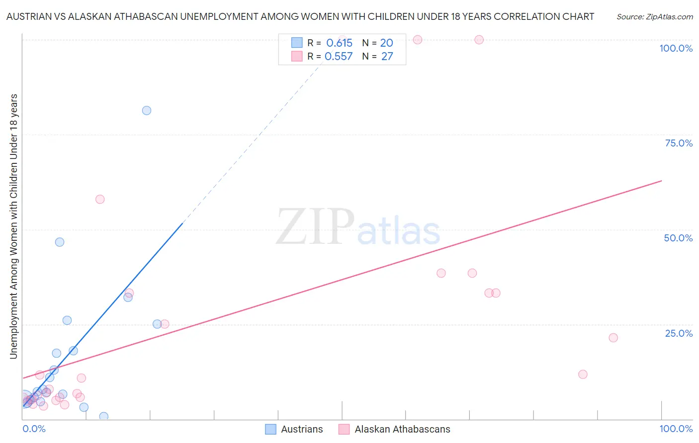 Austrian vs Alaskan Athabascan Unemployment Among Women with Children Under 18 years