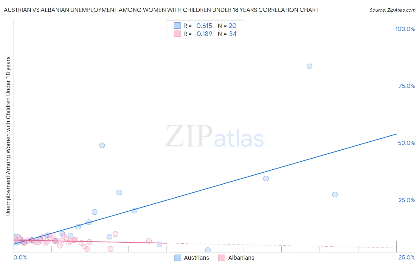 Austrian vs Albanian Unemployment Among Women with Children Under 18 years