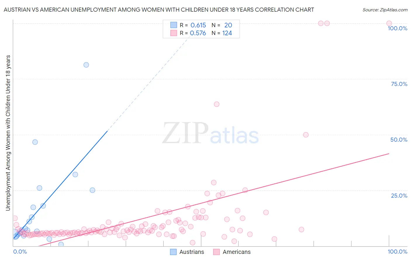 Austrian vs American Unemployment Among Women with Children Under 18 years