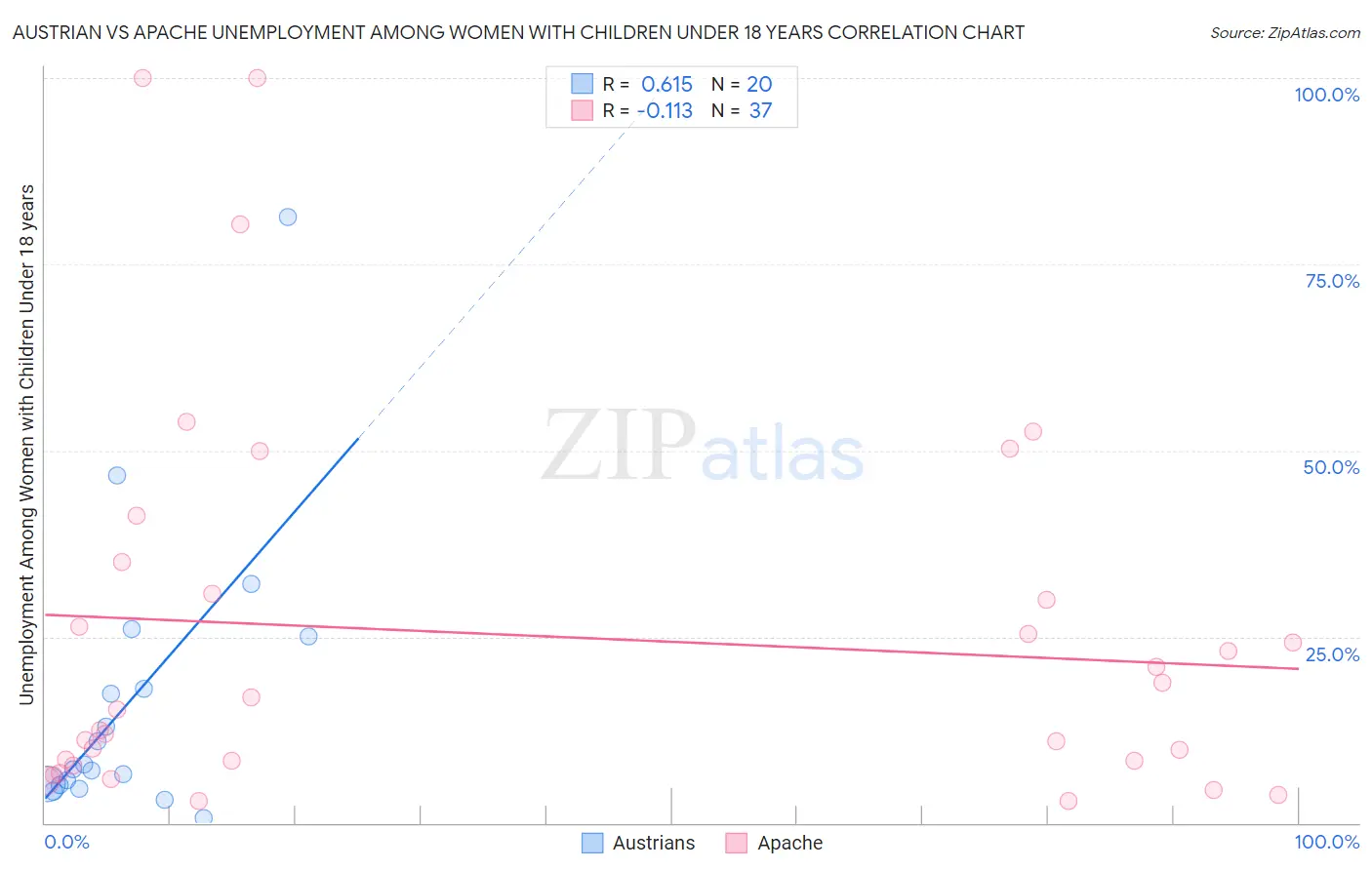 Austrian vs Apache Unemployment Among Women with Children Under 18 years