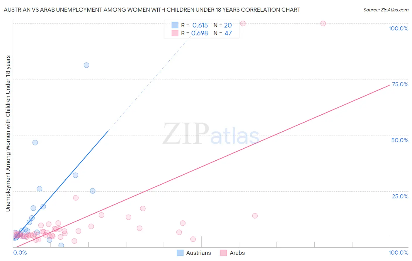 Austrian vs Arab Unemployment Among Women with Children Under 18 years