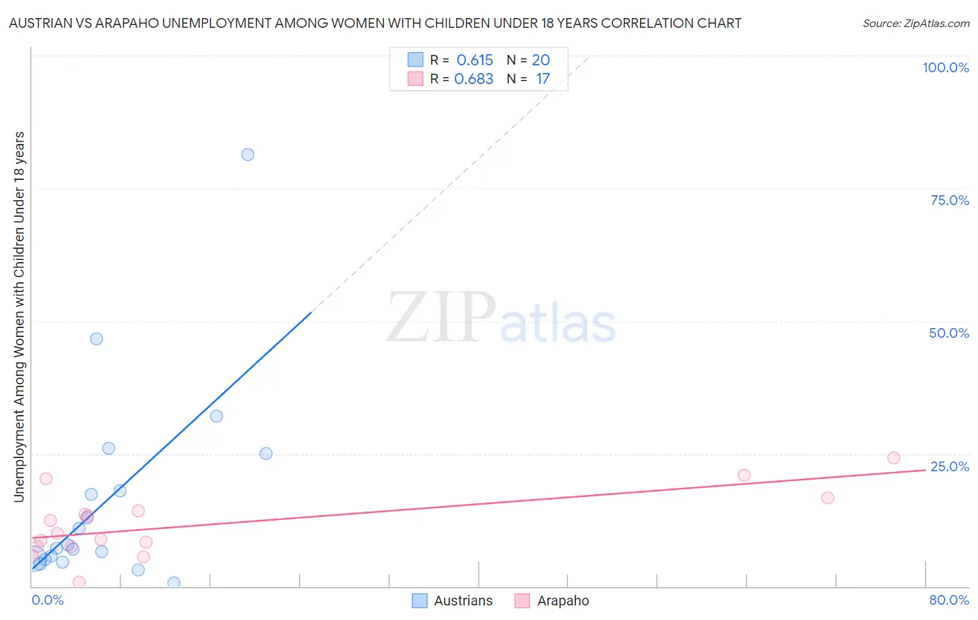 Austrian vs Arapaho Unemployment Among Women with Children Under 18 years