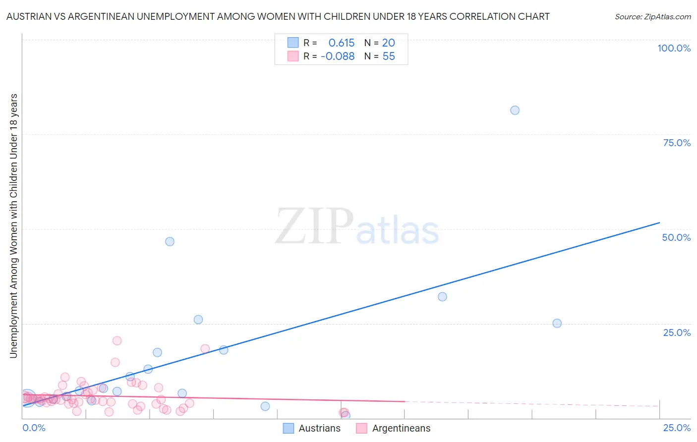 Austrian vs Argentinean Unemployment Among Women with Children Under 18 years
