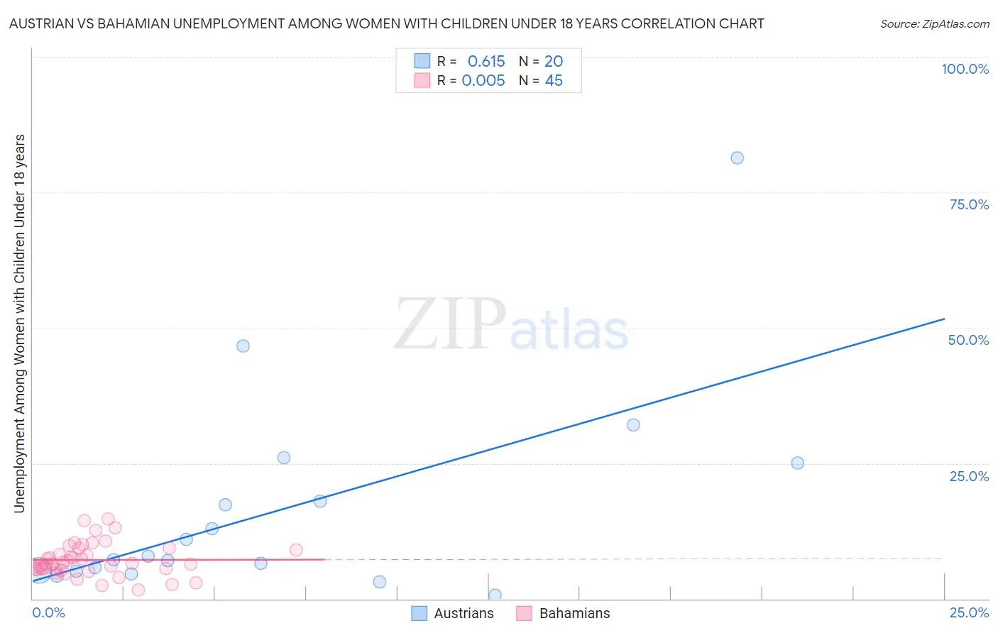 Austrian vs Bahamian Unemployment Among Women with Children Under 18 years