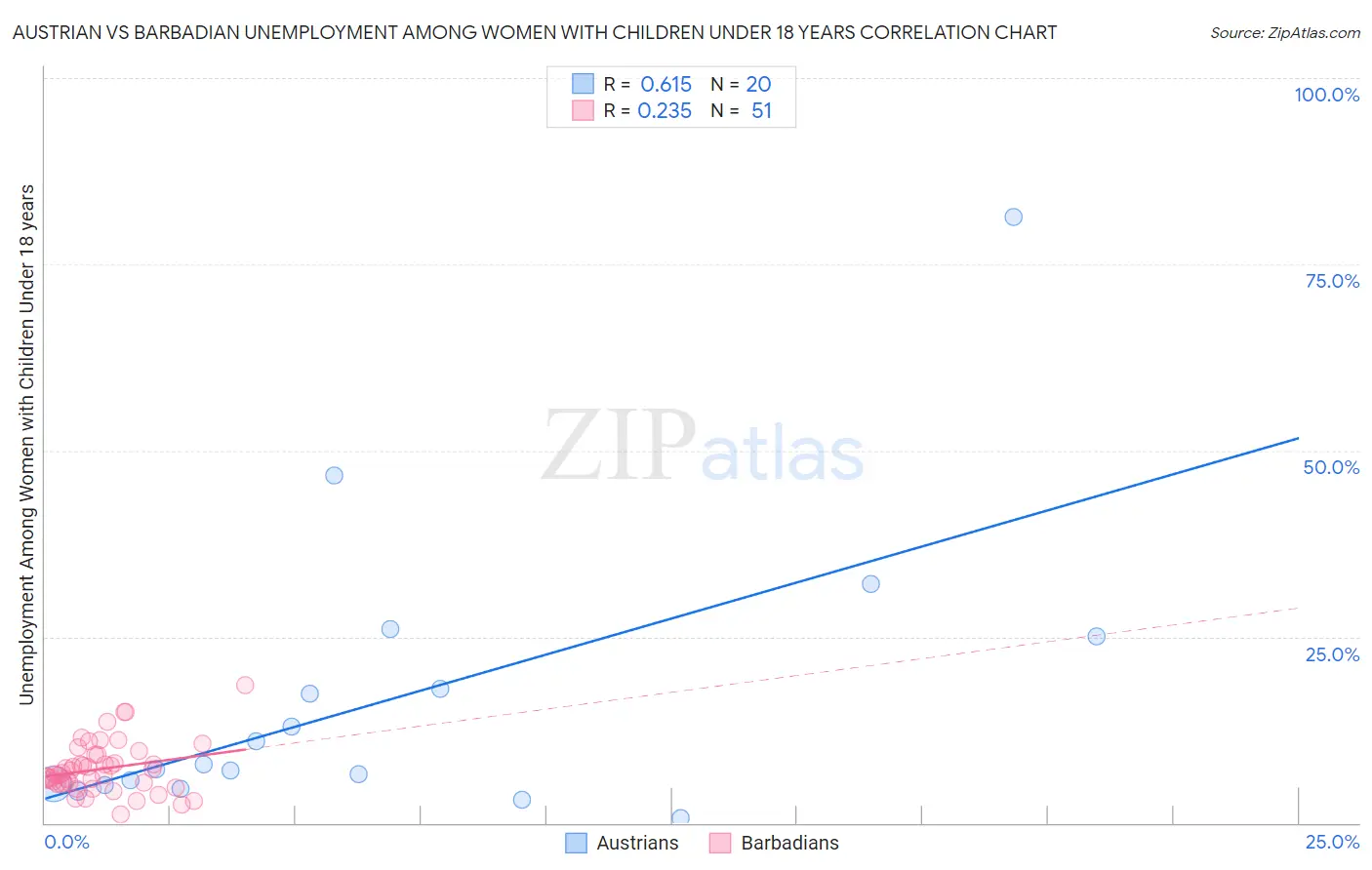 Austrian vs Barbadian Unemployment Among Women with Children Under 18 years