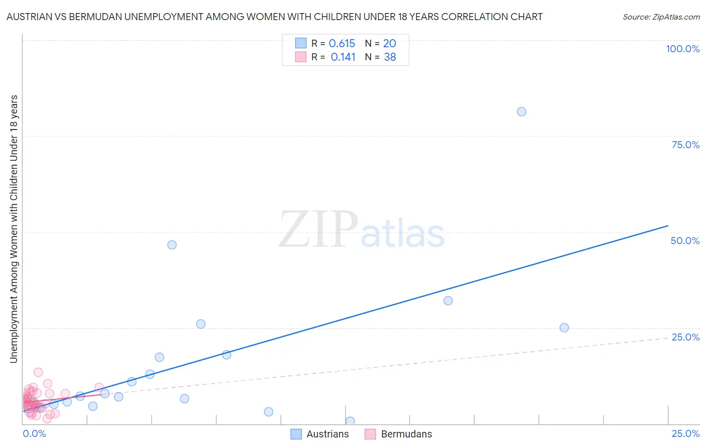 Austrian vs Bermudan Unemployment Among Women with Children Under 18 years