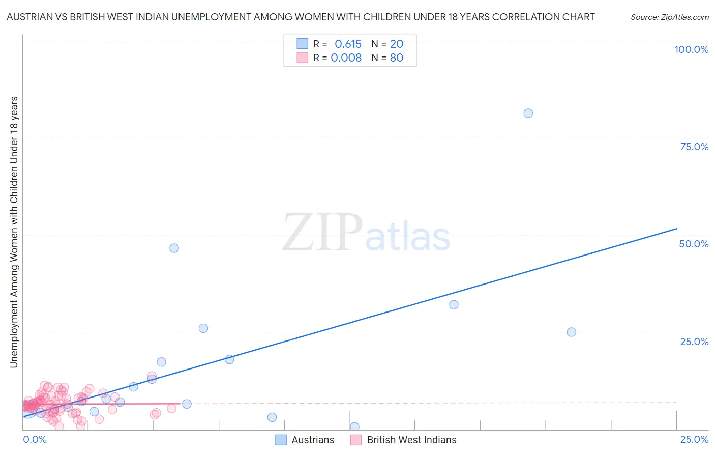 Austrian vs British West Indian Unemployment Among Women with Children Under 18 years