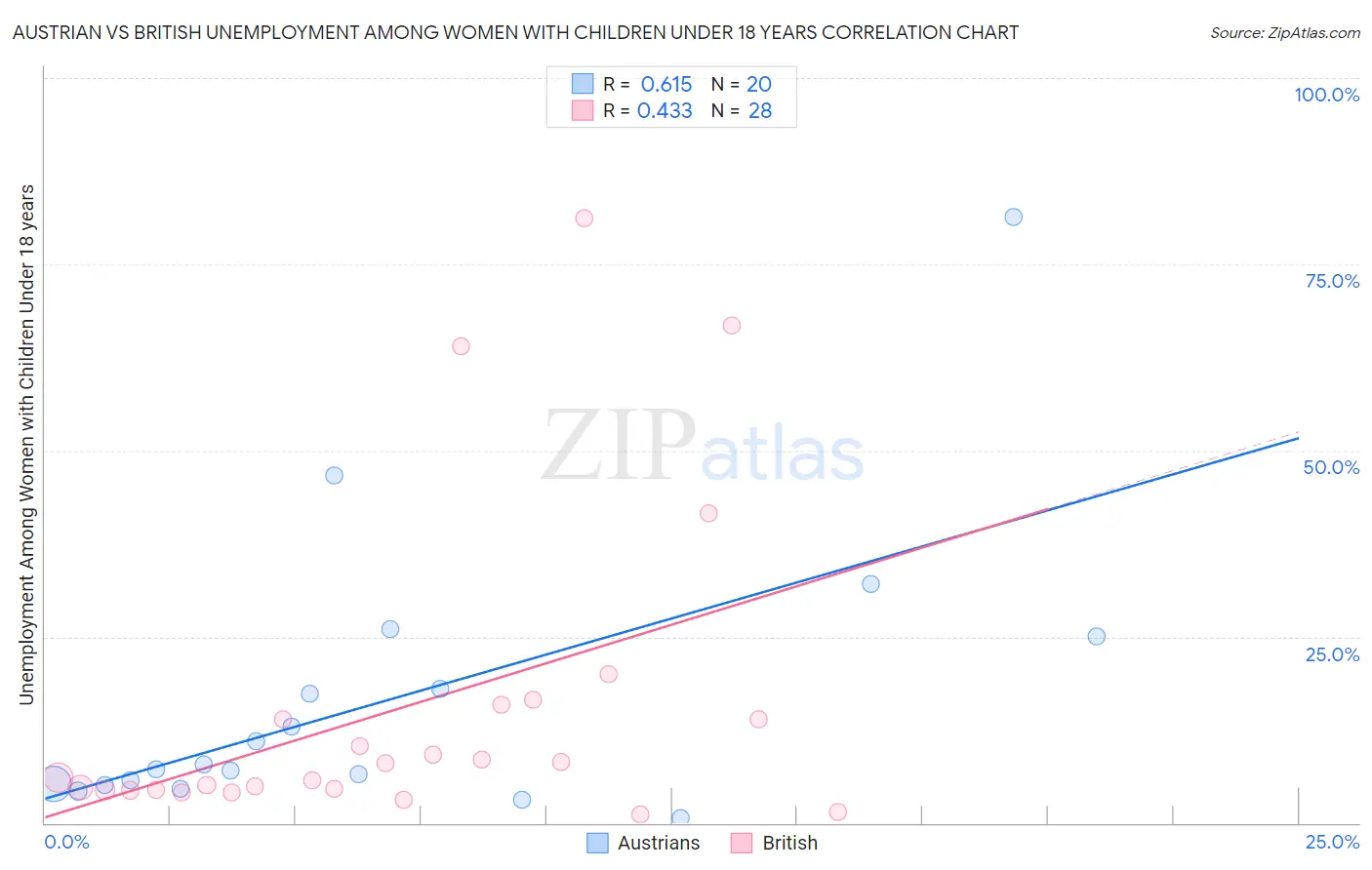 Austrian vs British Unemployment Among Women with Children Under 18 years