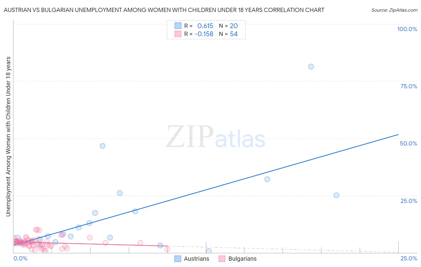 Austrian vs Bulgarian Unemployment Among Women with Children Under 18 years