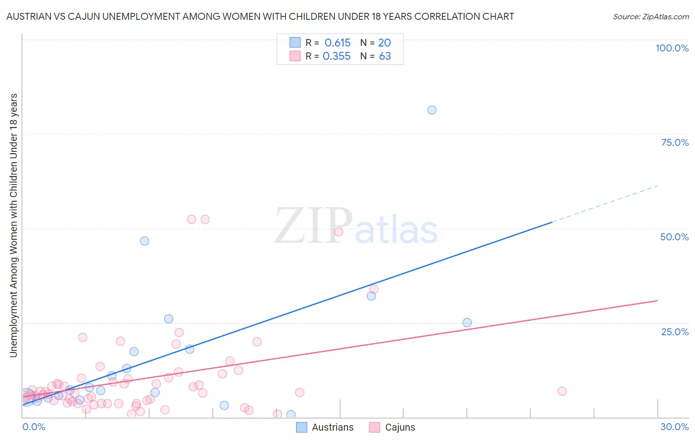 Austrian vs Cajun Unemployment Among Women with Children Under 18 years