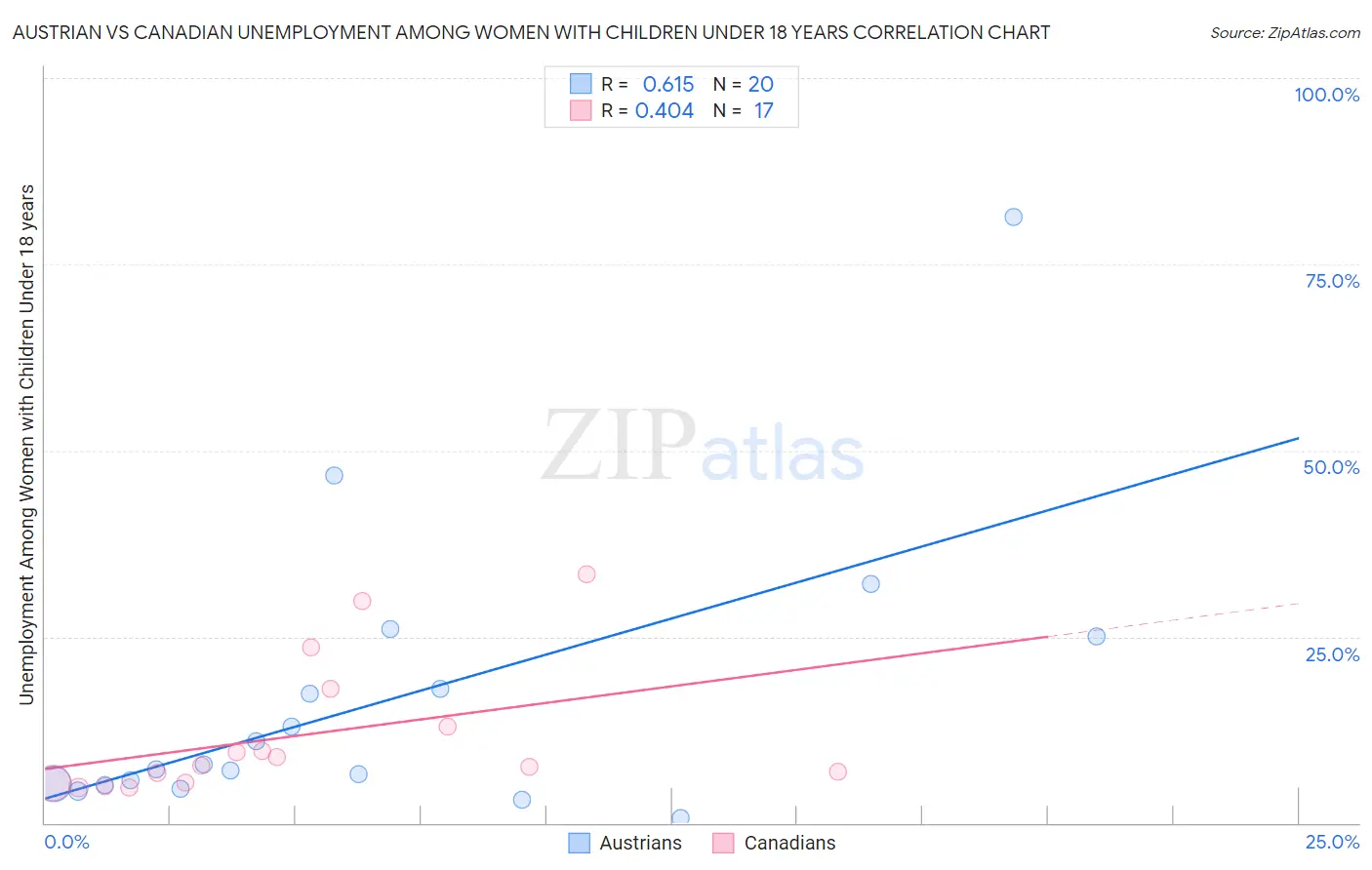 Austrian vs Canadian Unemployment Among Women with Children Under 18 years