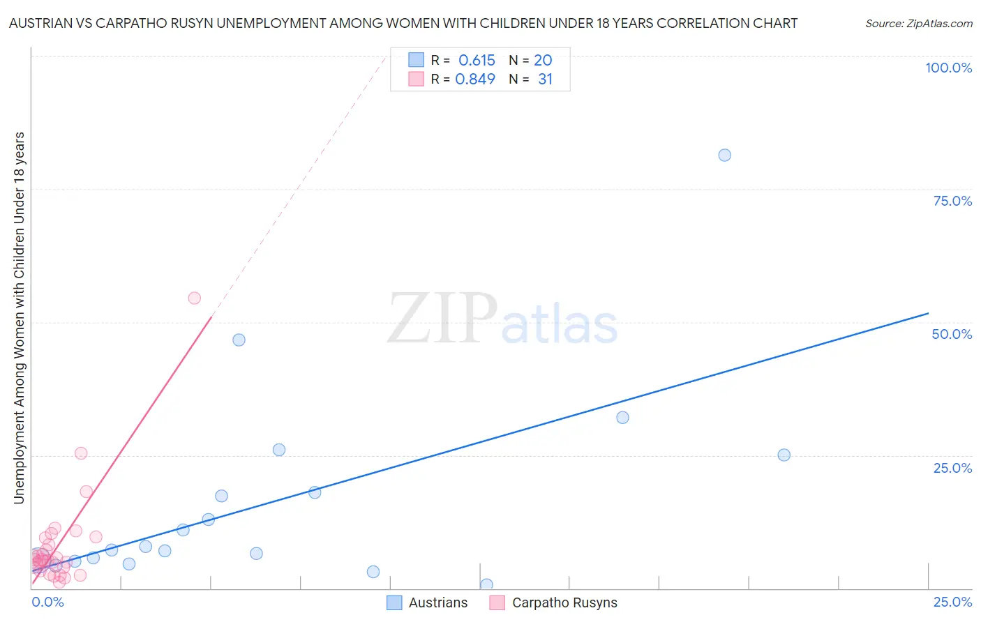 Austrian vs Carpatho Rusyn Unemployment Among Women with Children Under 18 years