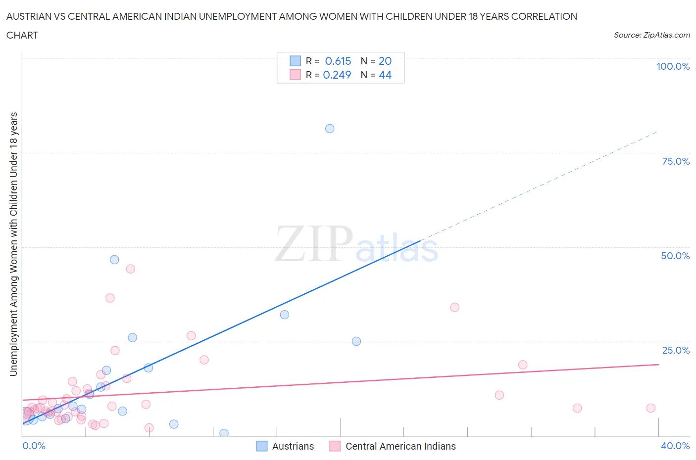 Austrian vs Central American Indian Unemployment Among Women with Children Under 18 years