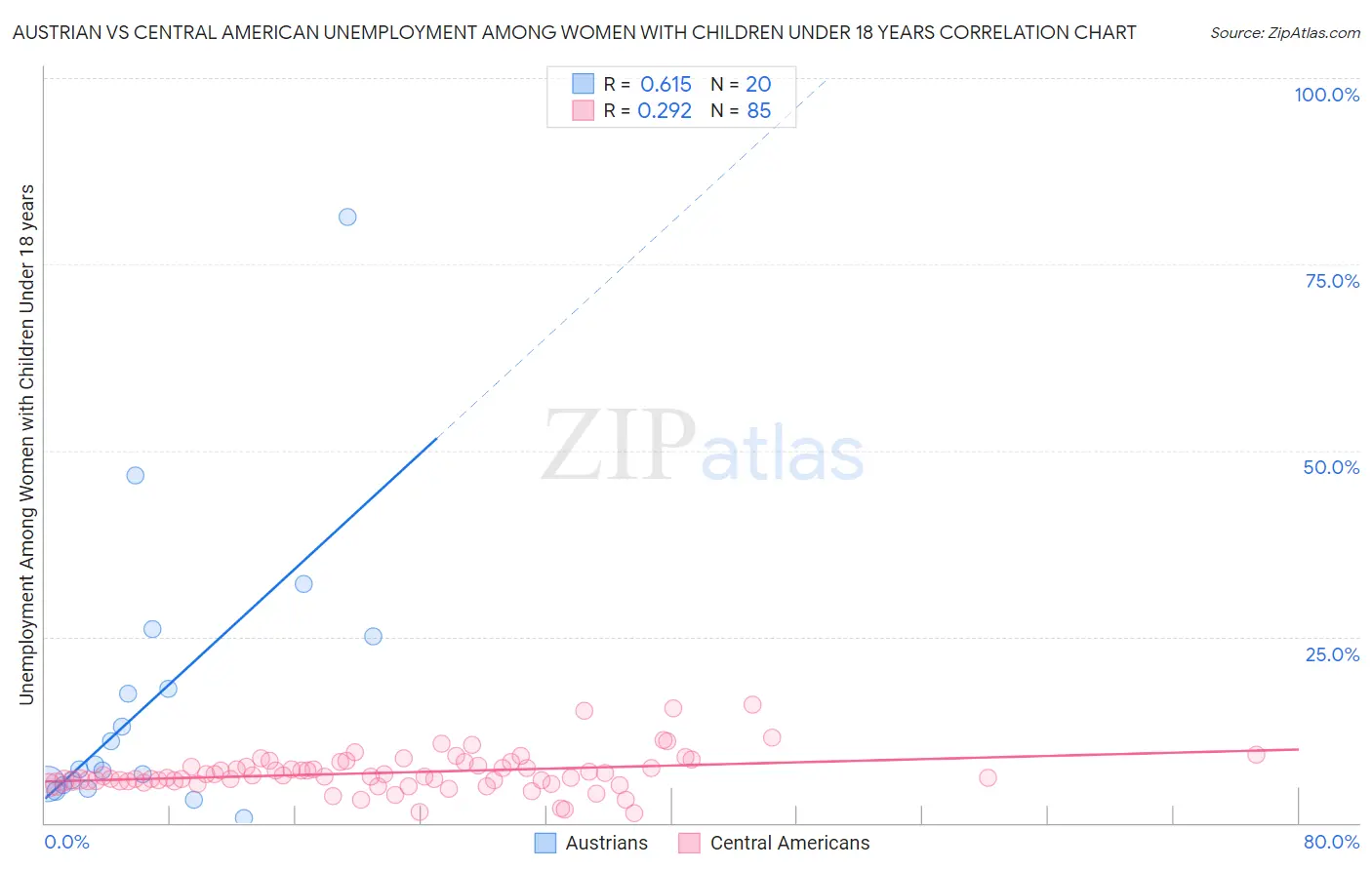Austrian vs Central American Unemployment Among Women with Children Under 18 years
