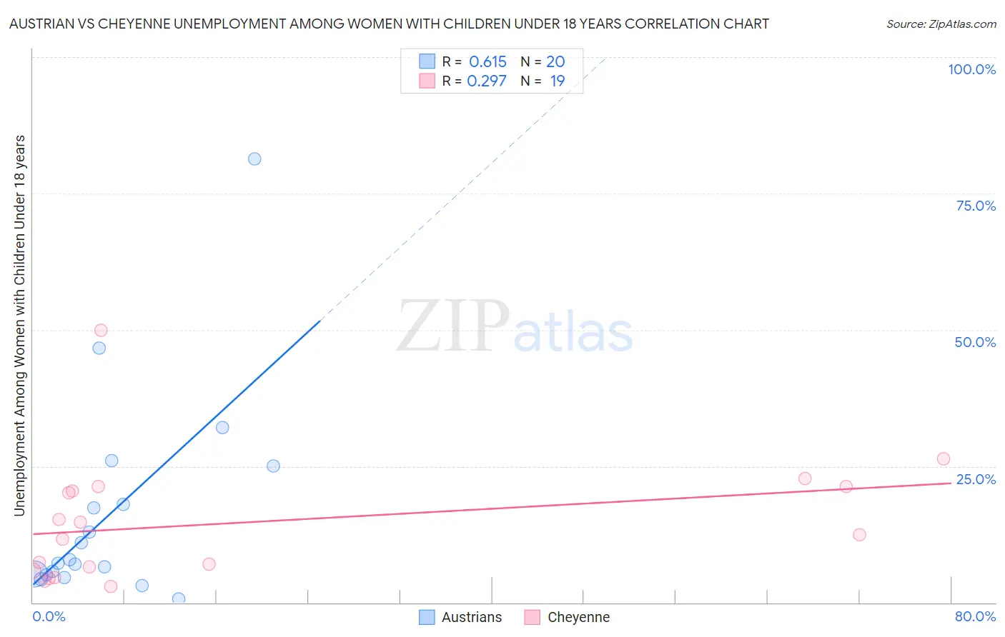 Austrian vs Cheyenne Unemployment Among Women with Children Under 18 years
