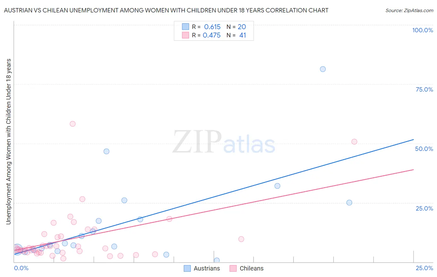 Austrian vs Chilean Unemployment Among Women with Children Under 18 years