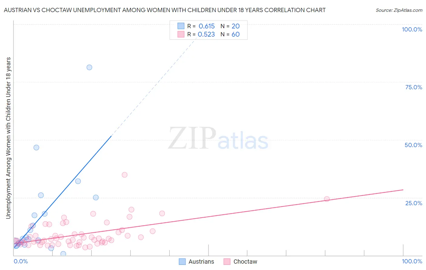 Austrian vs Choctaw Unemployment Among Women with Children Under 18 years