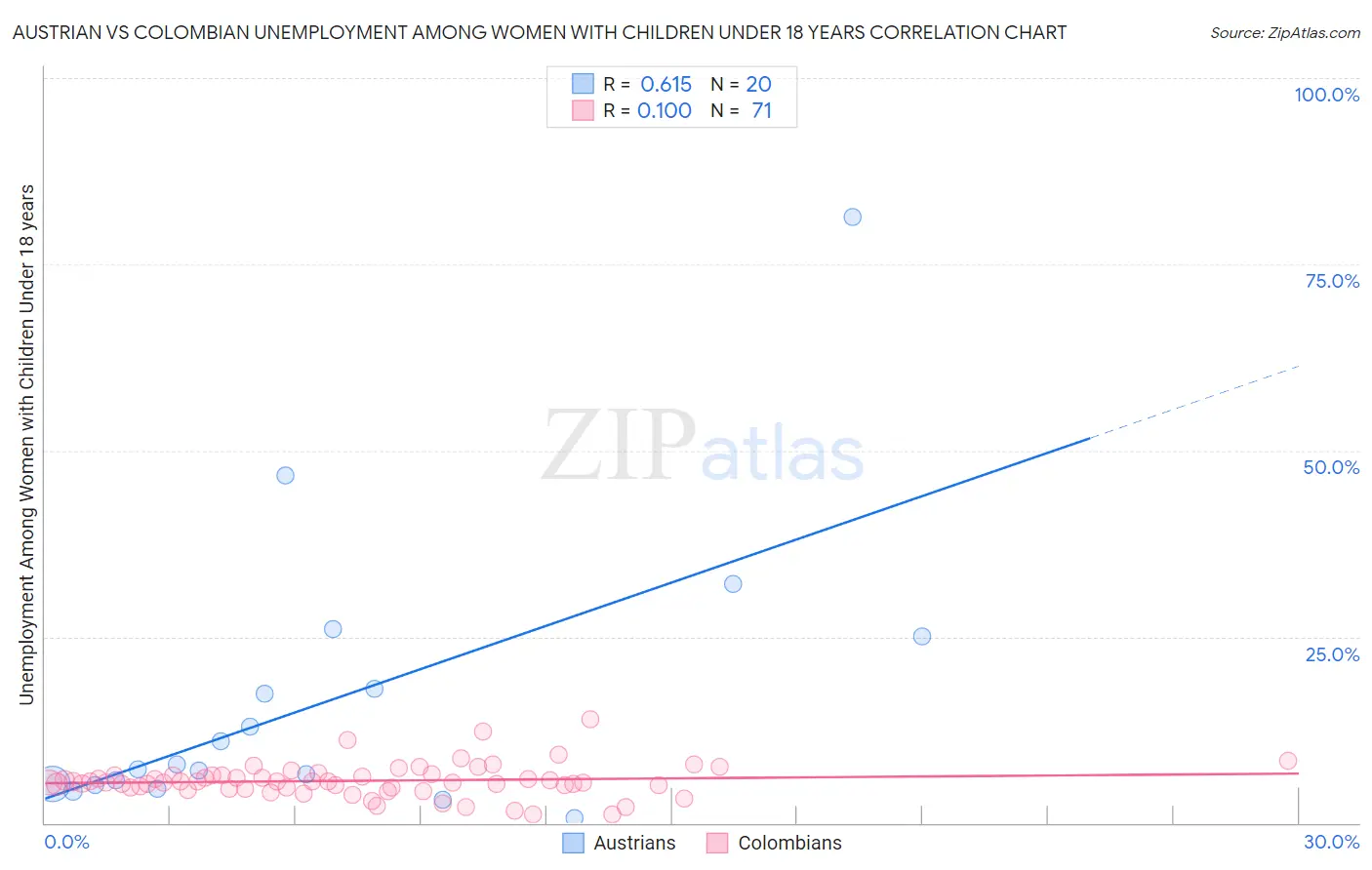 Austrian vs Colombian Unemployment Among Women with Children Under 18 years