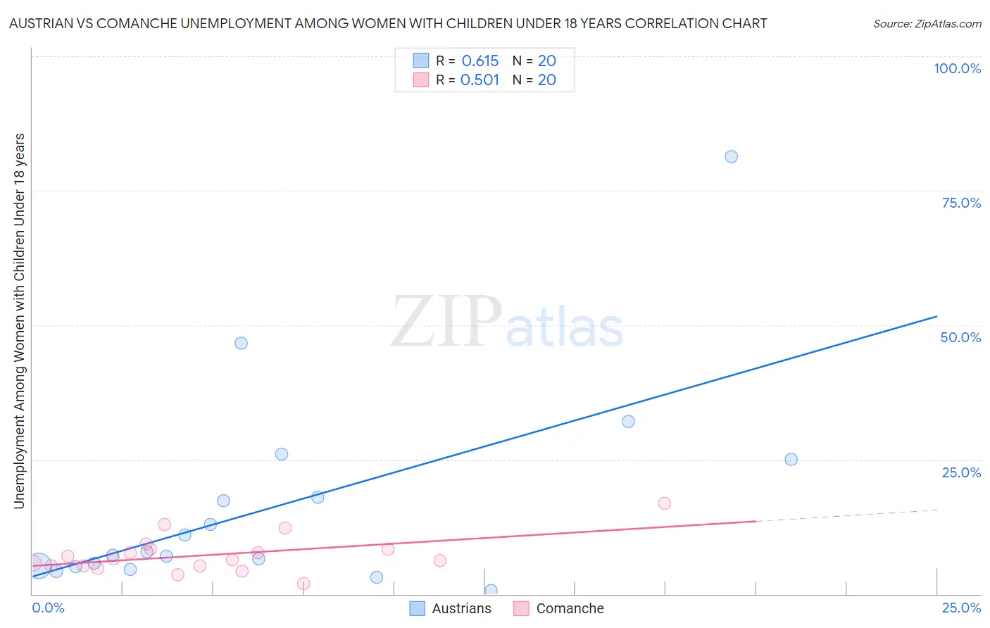 Austrian vs Comanche Unemployment Among Women with Children Under 18 years