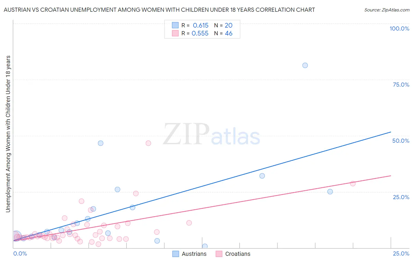 Austrian vs Croatian Unemployment Among Women with Children Under 18 years