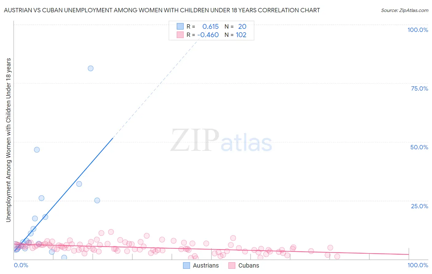 Austrian vs Cuban Unemployment Among Women with Children Under 18 years