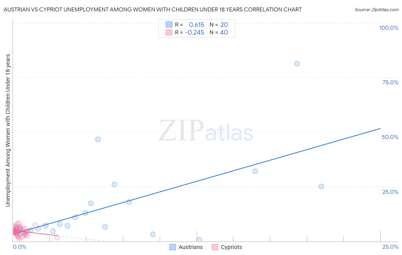 Austrian vs Cypriot Unemployment Among Women with Children Under 18 years