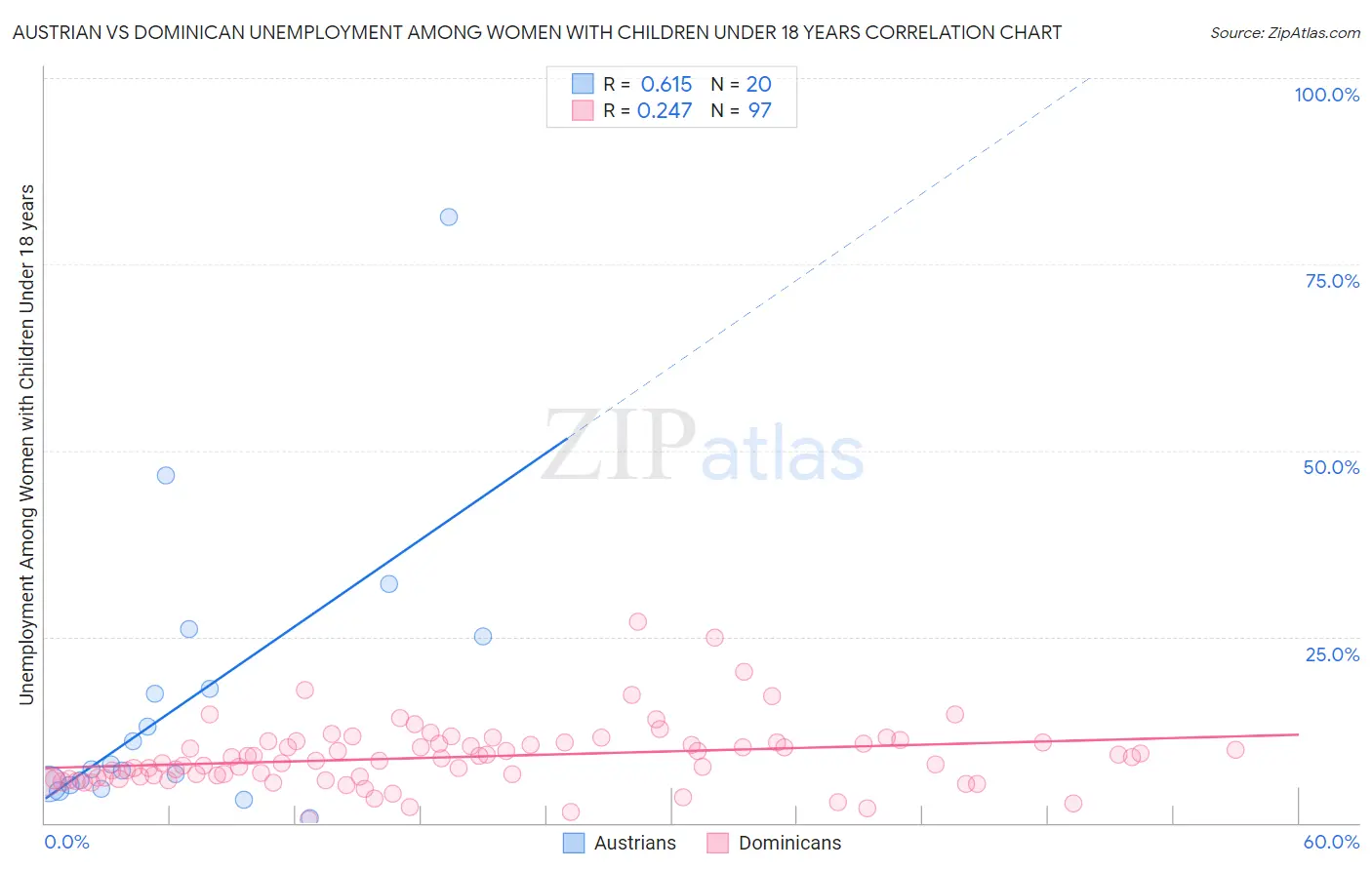 Austrian vs Dominican Unemployment Among Women with Children Under 18 years