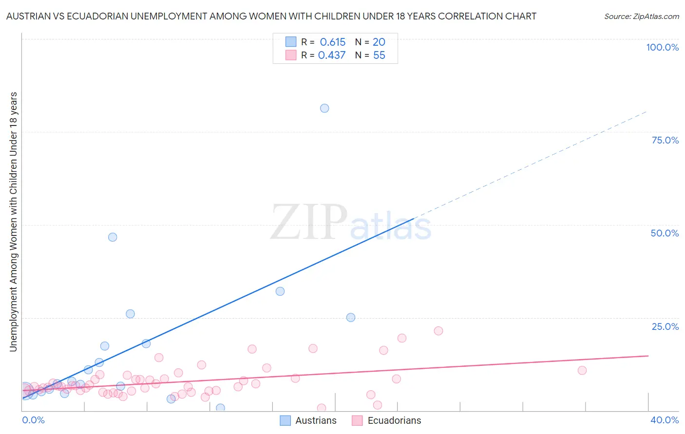 Austrian vs Ecuadorian Unemployment Among Women with Children Under 18 years