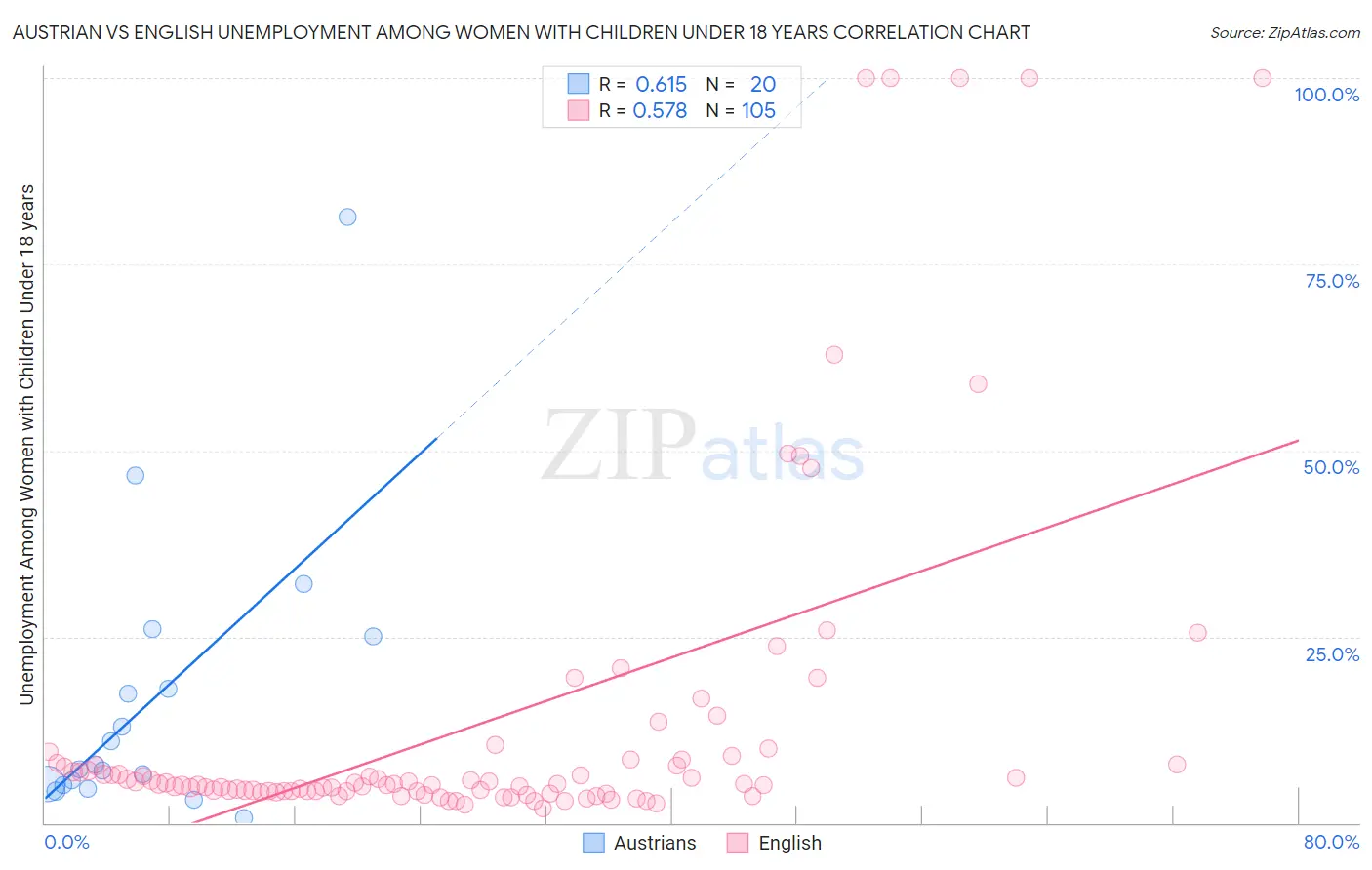 Austrian vs English Unemployment Among Women with Children Under 18 years