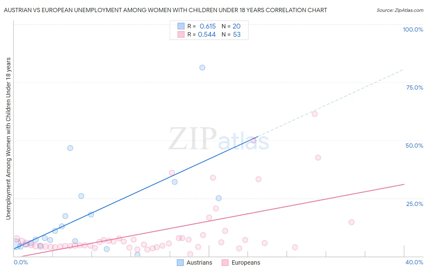 Austrian vs European Unemployment Among Women with Children Under 18 years