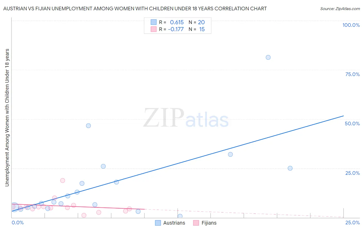 Austrian vs Fijian Unemployment Among Women with Children Under 18 years