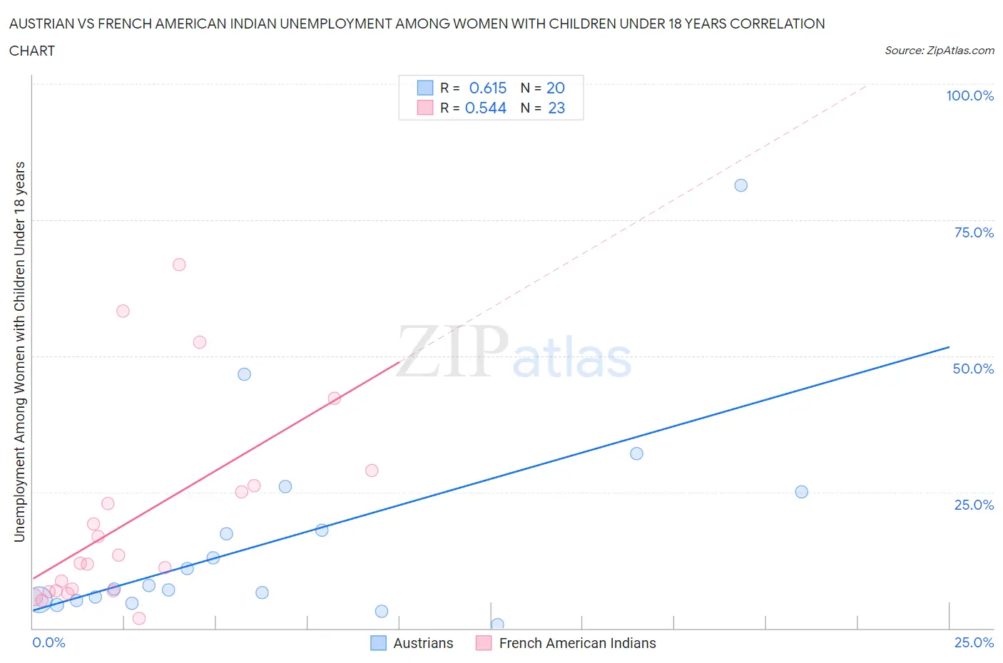 Austrian vs French American Indian Unemployment Among Women with Children Under 18 years
