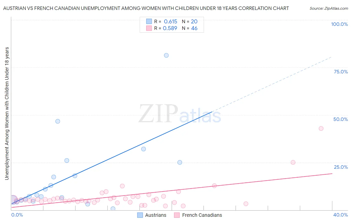 Austrian vs French Canadian Unemployment Among Women with Children Under 18 years