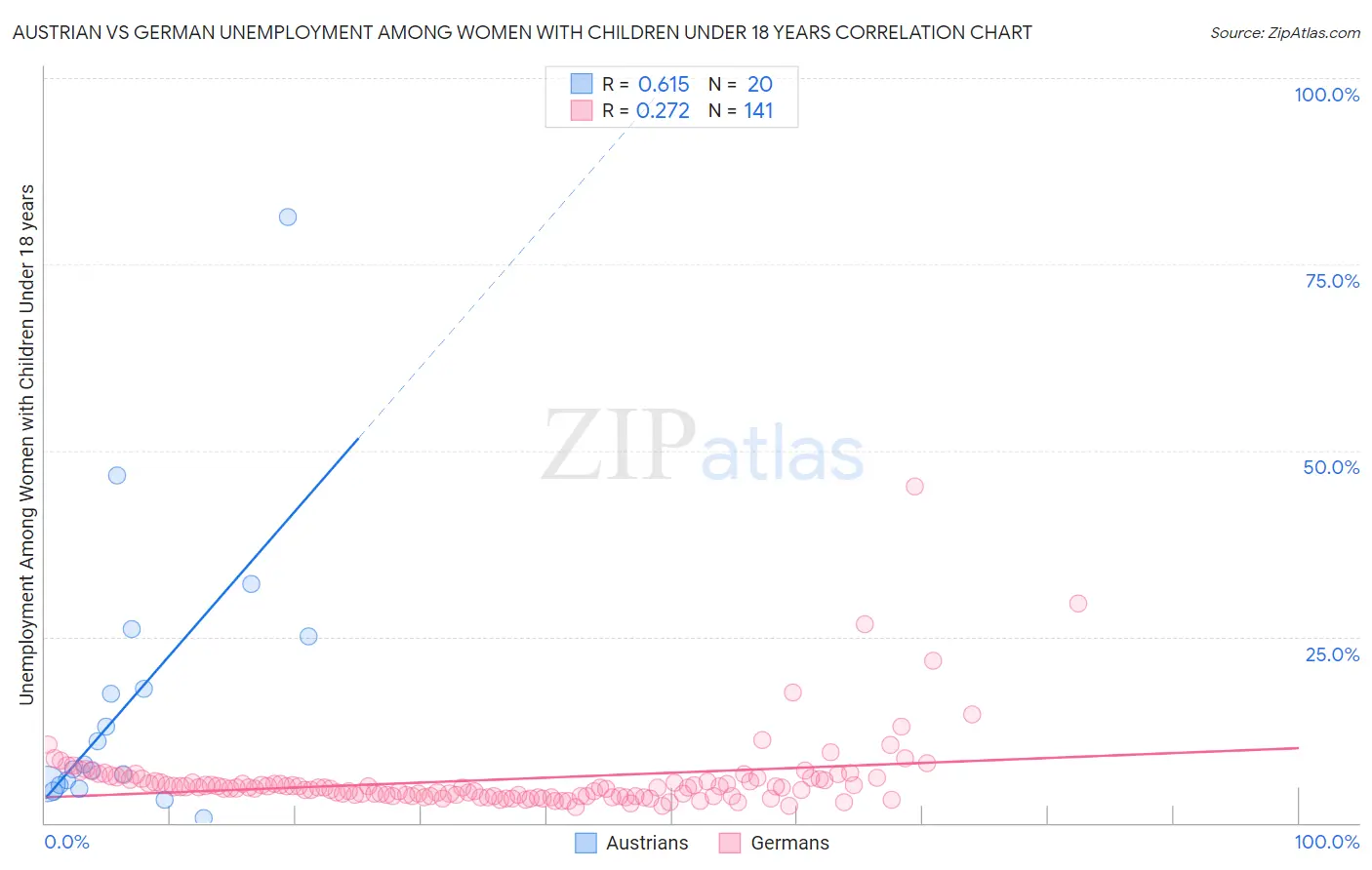 Austrian vs German Unemployment Among Women with Children Under 18 years