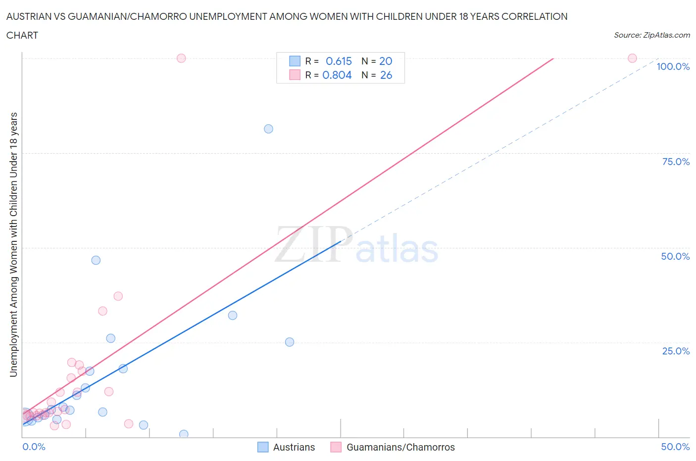 Austrian vs Guamanian/Chamorro Unemployment Among Women with Children Under 18 years