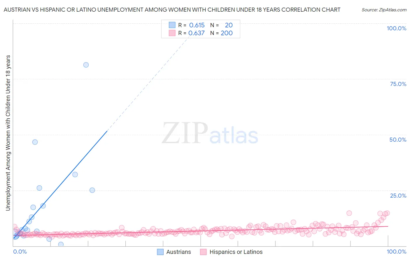 Austrian vs Hispanic or Latino Unemployment Among Women with Children Under 18 years