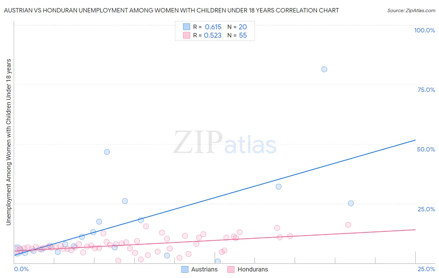 Austrian vs Honduran Unemployment Among Women with Children Under 18 years