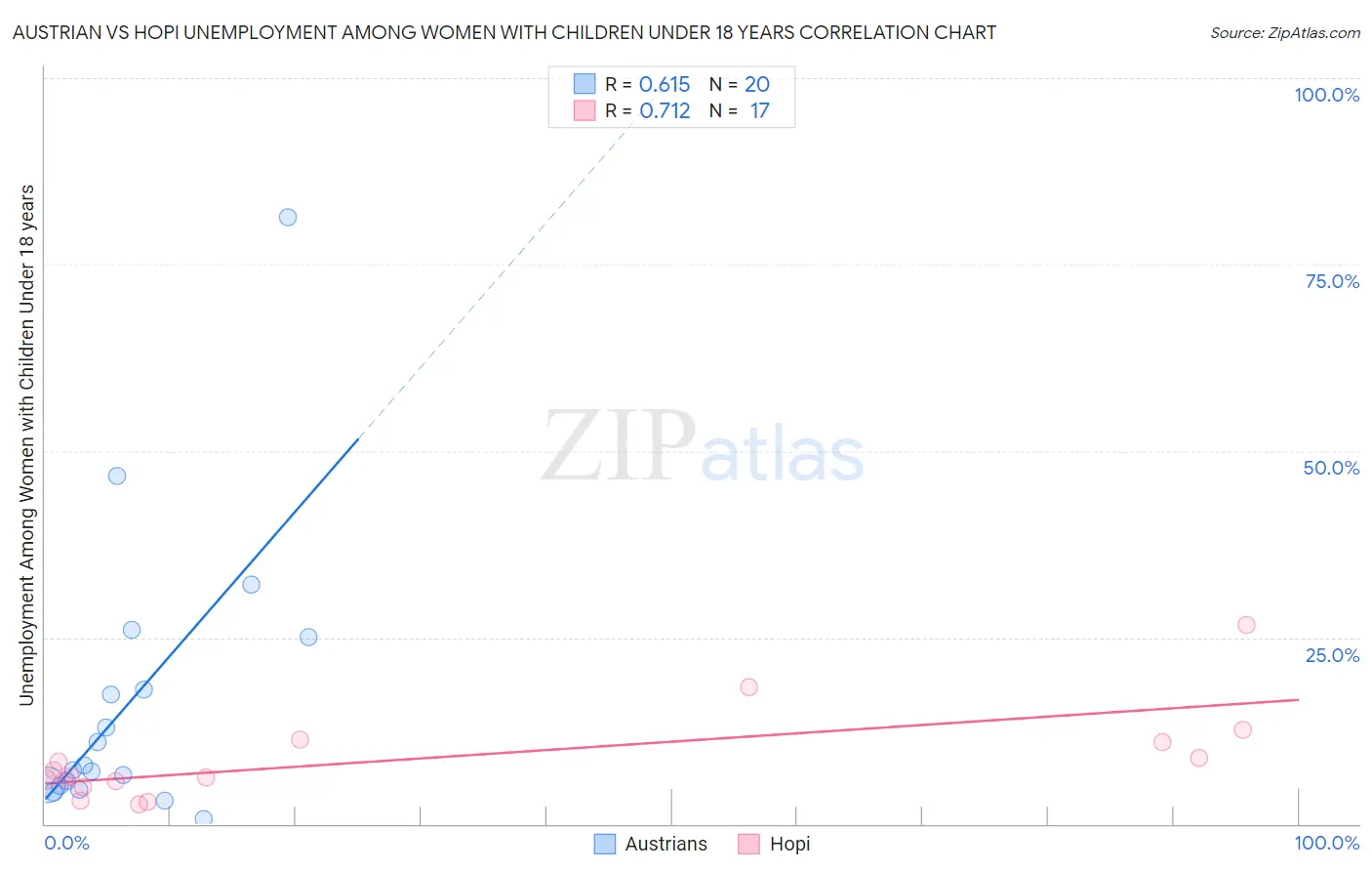 Austrian vs Hopi Unemployment Among Women with Children Under 18 years