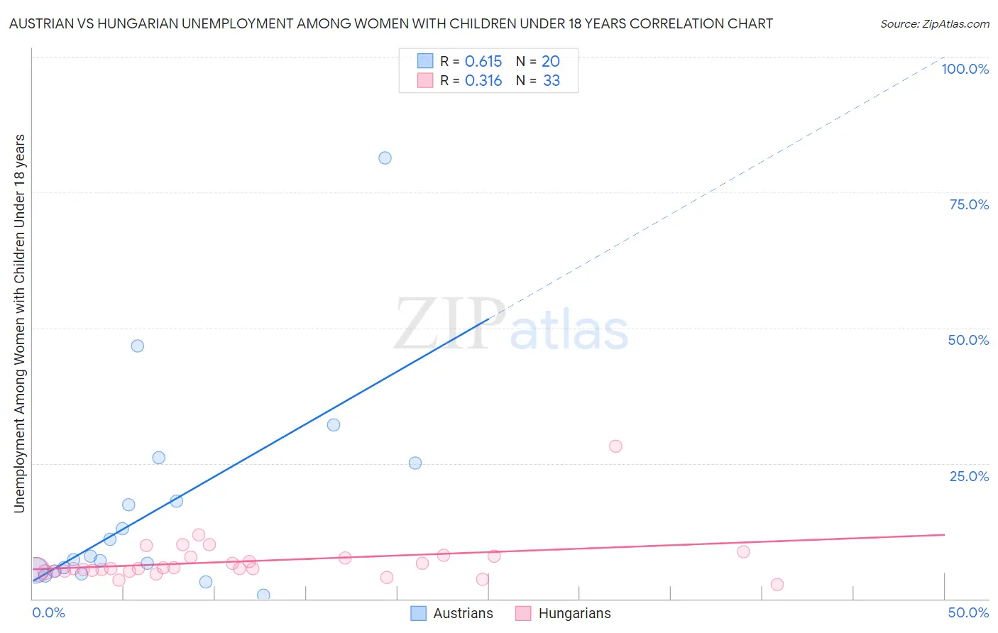 Austrian vs Hungarian Unemployment Among Women with Children Under 18 years