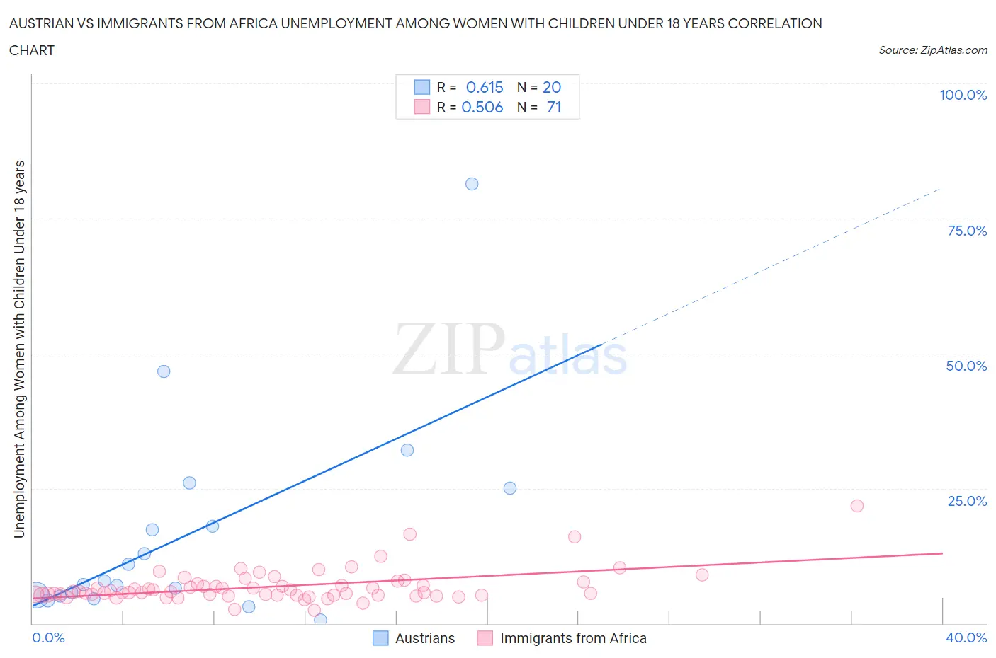 Austrian vs Immigrants from Africa Unemployment Among Women with Children Under 18 years