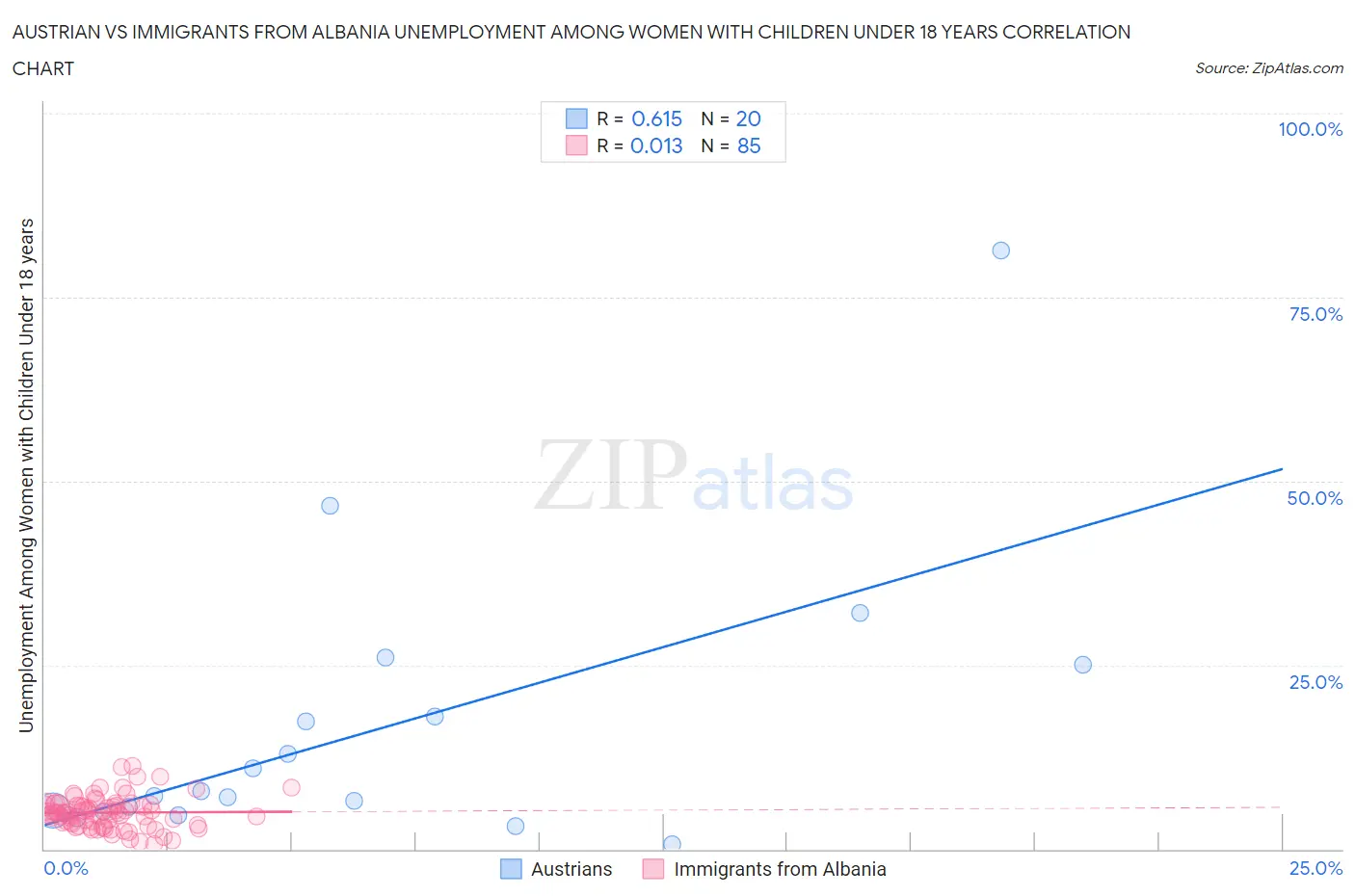 Austrian vs Immigrants from Albania Unemployment Among Women with Children Under 18 years