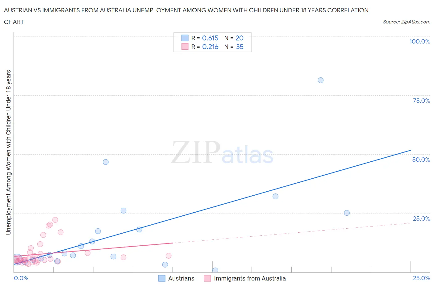 Austrian vs Immigrants from Australia Unemployment Among Women with Children Under 18 years
