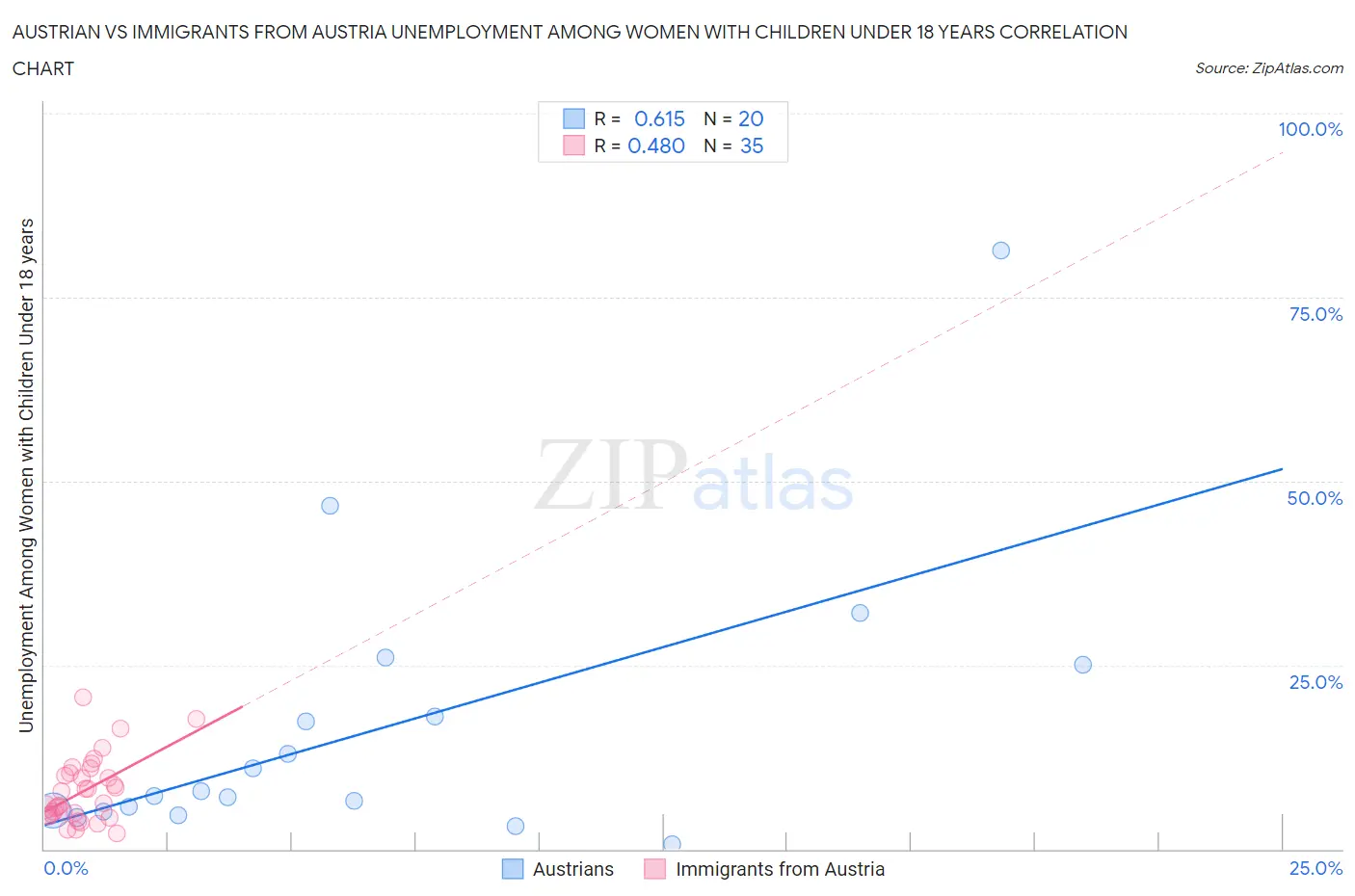 Austrian vs Immigrants from Austria Unemployment Among Women with Children Under 18 years
