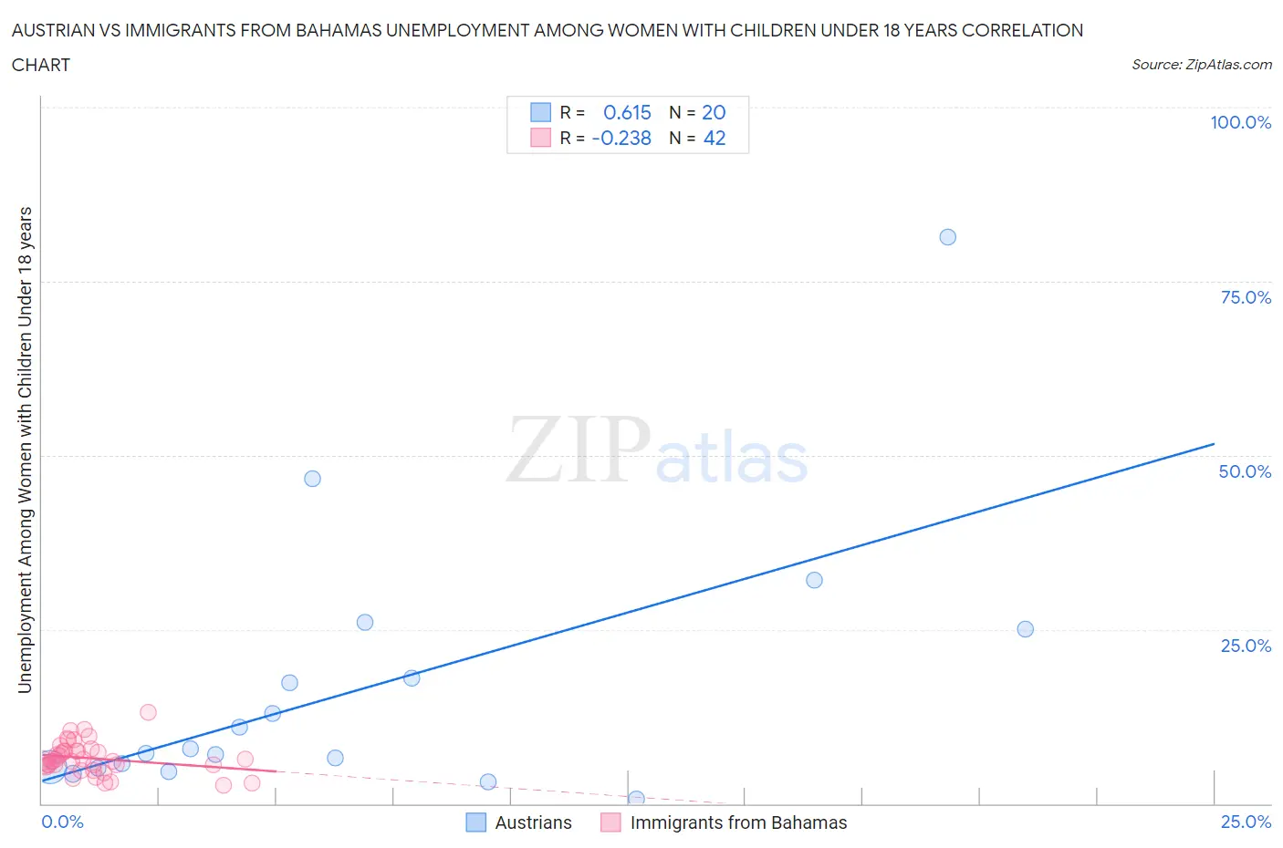 Austrian vs Immigrants from Bahamas Unemployment Among Women with Children Under 18 years