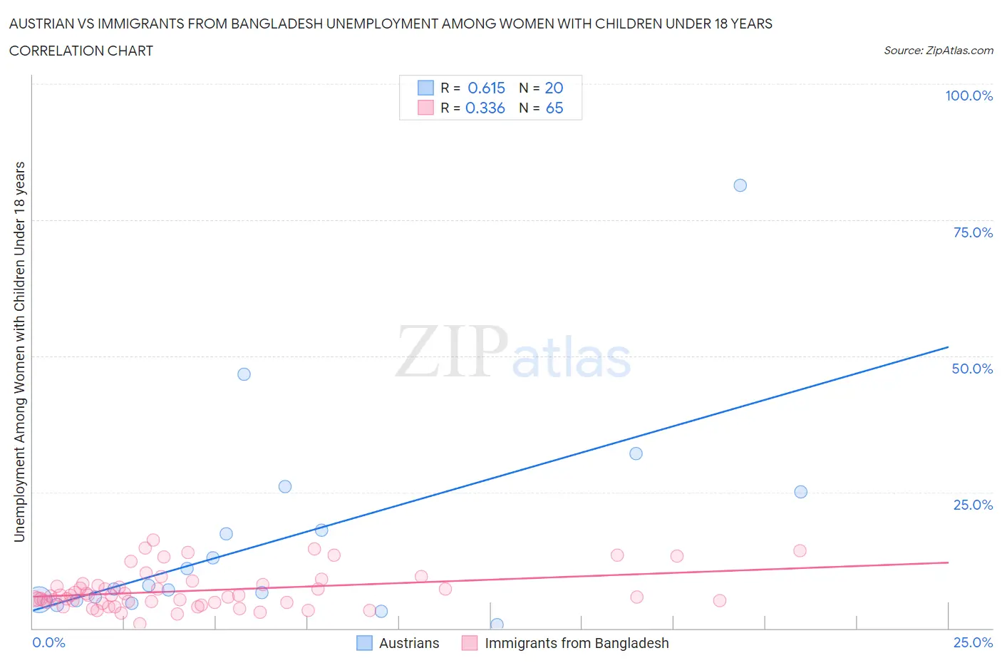 Austrian vs Immigrants from Bangladesh Unemployment Among Women with Children Under 18 years